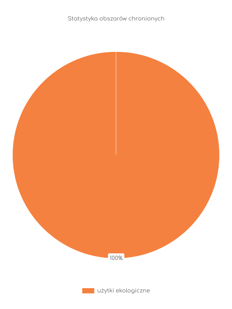 Statystyka obszarów chronionych Staroźreb