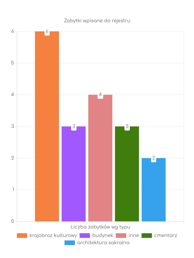 Statystyki dotyczące liczby zabytków w Staroźrebach Zabytki Staroźreb
